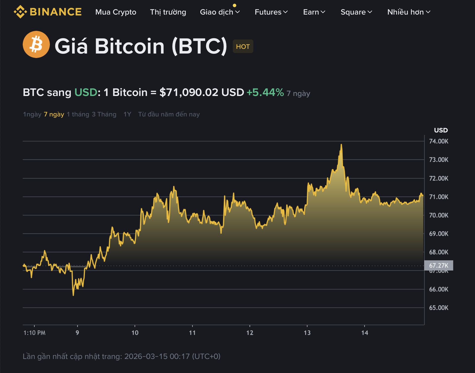 Giá Bitcoin hôm nay 15.3.2025: BTC vẫn tăng bất chấp cảnh báo của Trump về Iran - Ảnh 1.