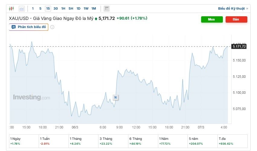 Giá vàng hôm nay 7/3: Vàng nhẫn lỗ 3,9 triệu đồng/lượng sau 1 ngày- Ảnh 2.