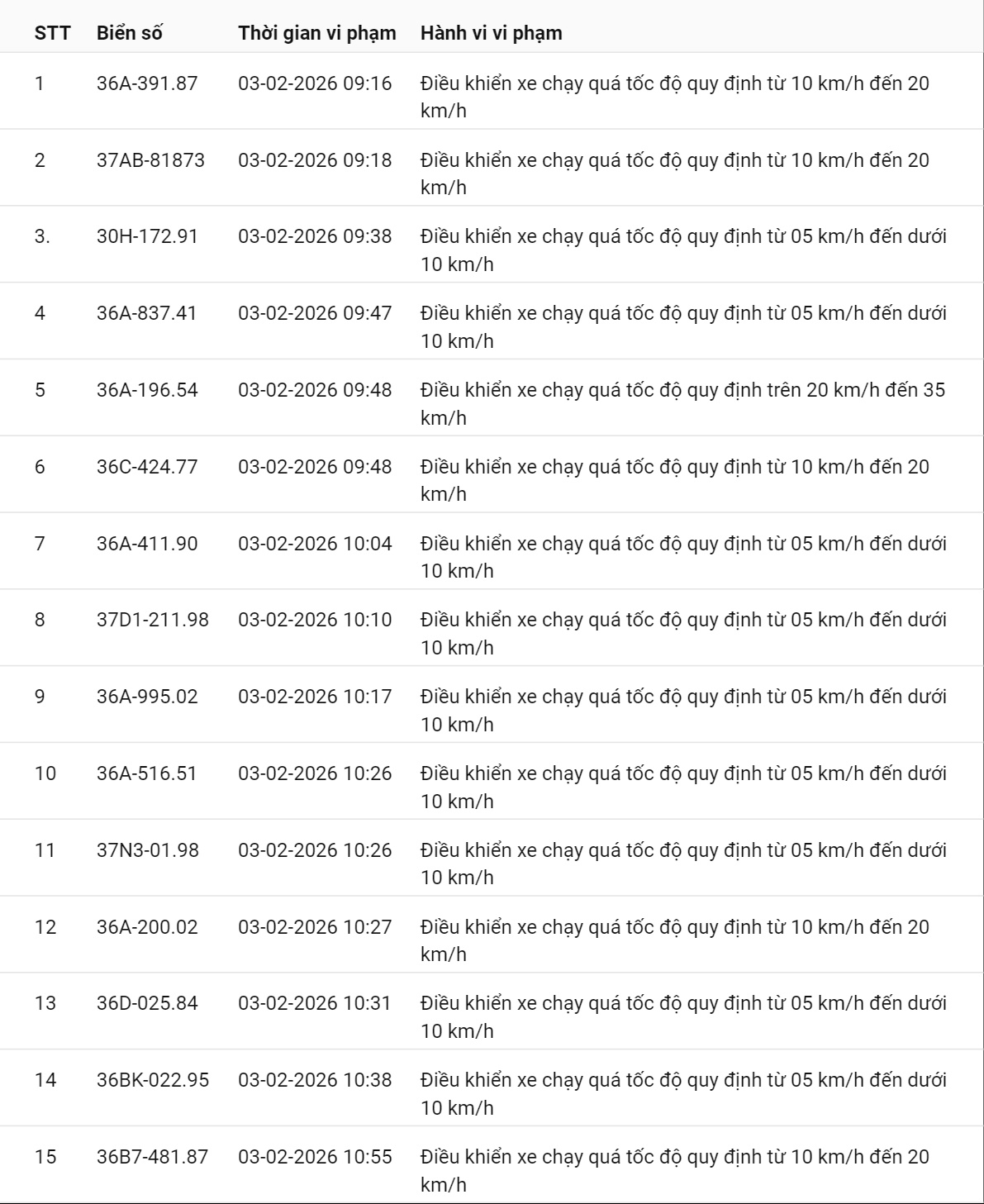 331 chủ xe có biển số sau nhanh chóng nộp phạt nguội theo Nghị định 168: Vi phạm cùng 1 lỗi có mức phạt lên tới 22 triệu đồng- Ảnh 1. 331 chủ xe có biển số sau nhanh chóng nộp phạt nguội theo Nghị định 168: Vi phạm cùng 1 lỗi có mức phạt lên tới 22 triệu đồng- Ảnh 1.