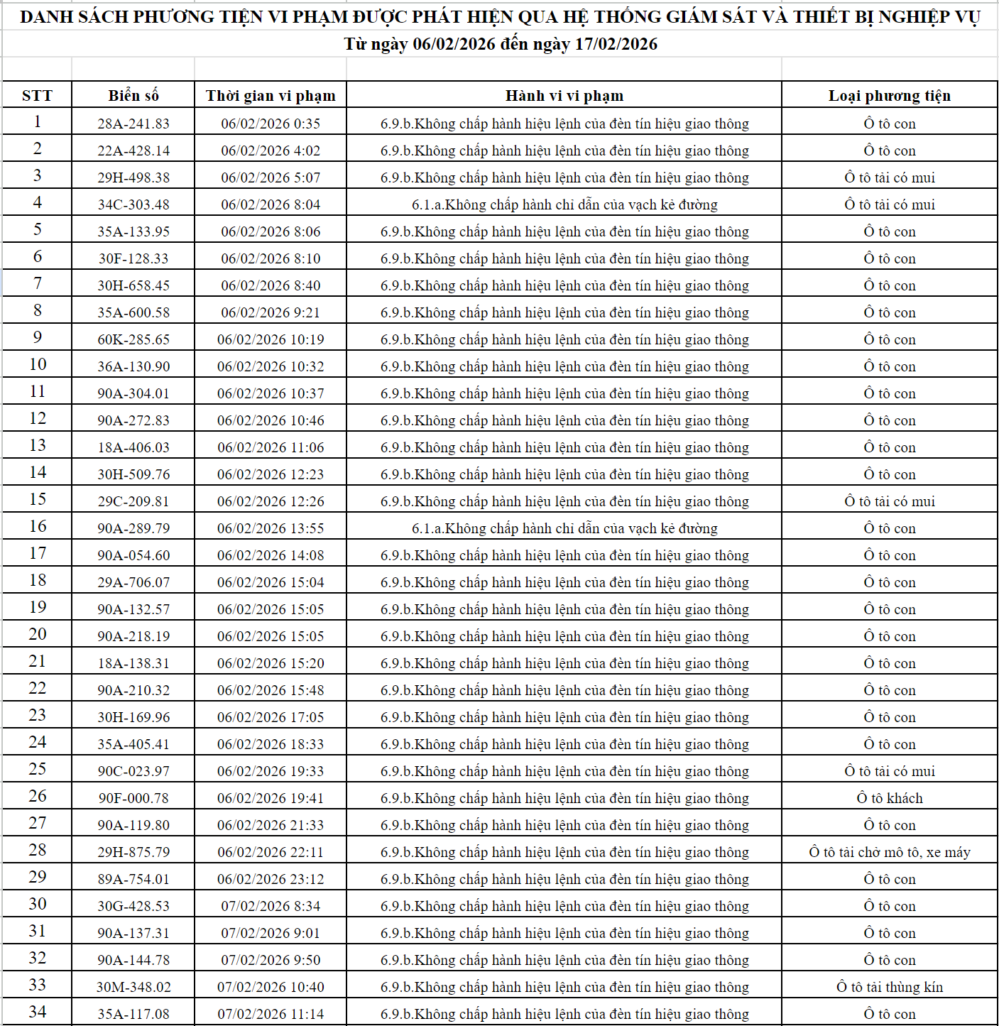 363 chủ xe có biển số sau nhanh chóng nộp phạt nguội theo Nghị định 168: Vi phạm cùng 1 lỗi có mức phạt lên tới 20 triệu đồng- Ảnh 3.