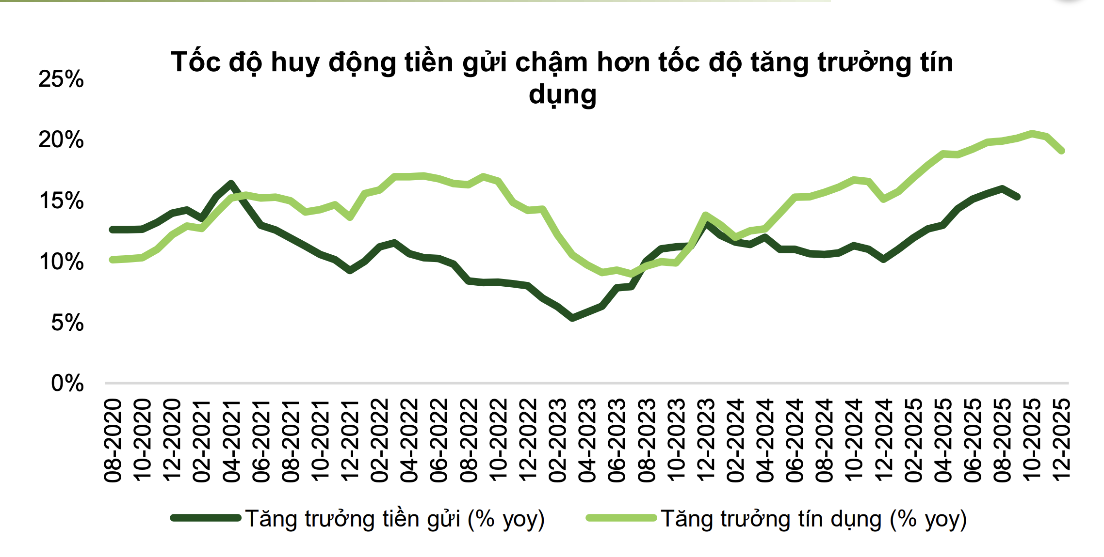 Vì sao lãi suất gửi tiết kiệm tăng nhanh? - Ảnh 2.