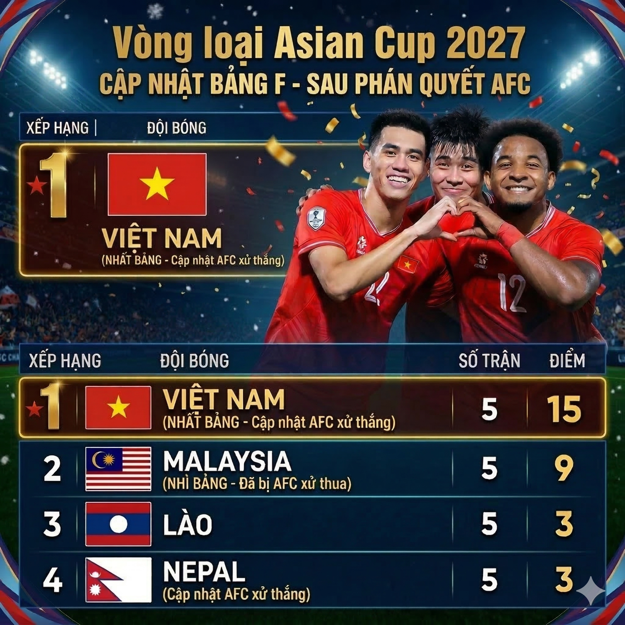 Bảng xếp hạng vòng loại Asian Cup mới nhất khi AFC xử thua Malaysia: Việt Nam chính thức tốp 1, cầm vé đi VCK- Ảnh 2.
