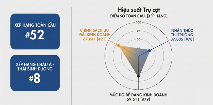 Một vài chỉ số và xếp hạng của StartupBlink về môi trường kinh doanh cho đổi mới sáng tạo tại Việt Nam. Ảnh chụp màn hình/Việt hóa: Gemini
