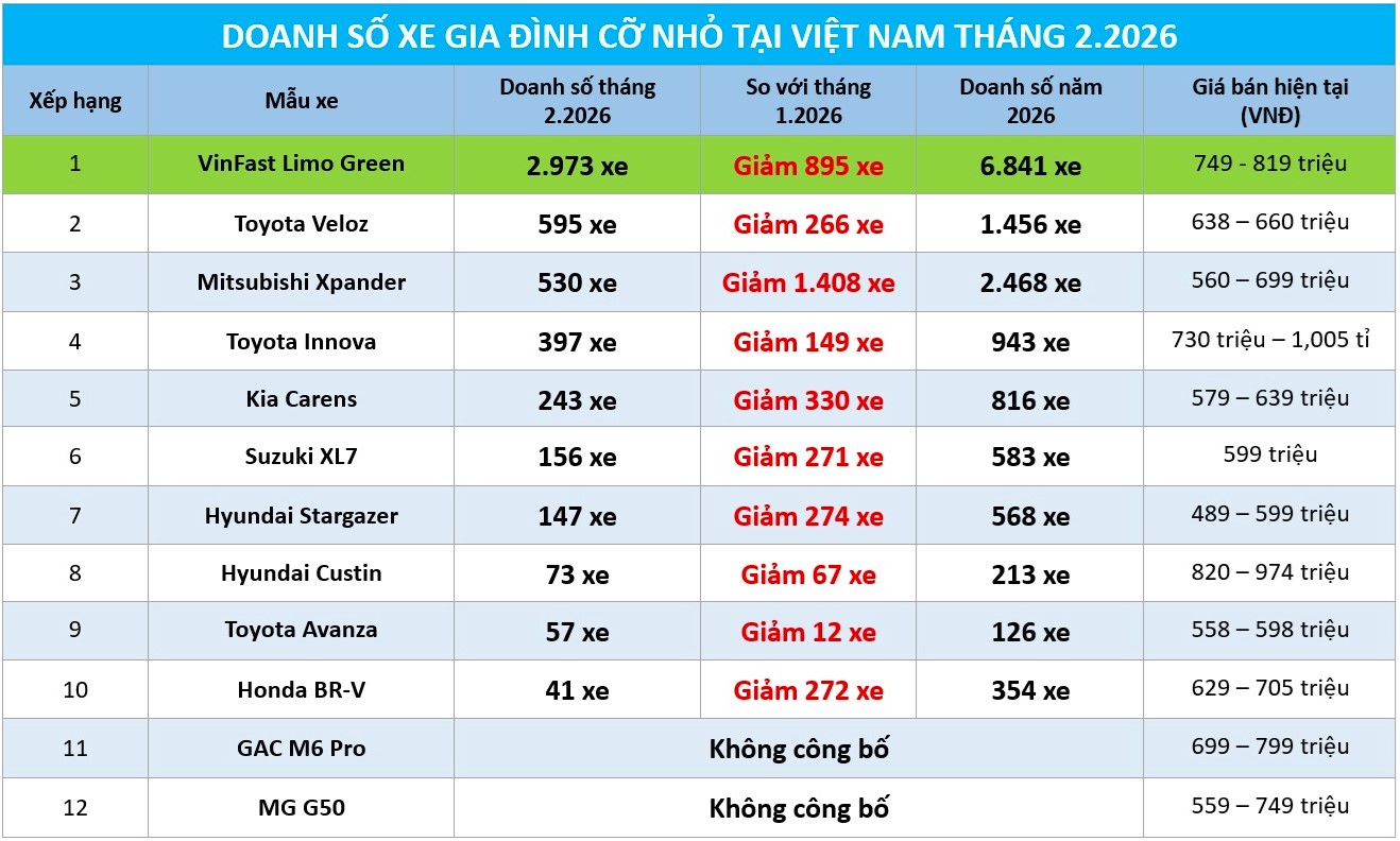 Xe gia đình cỡ nhỏ: VinFast Limo Green lại cho Mitsubishi Xpander 'hít khói' doanh số - Ảnh 1.