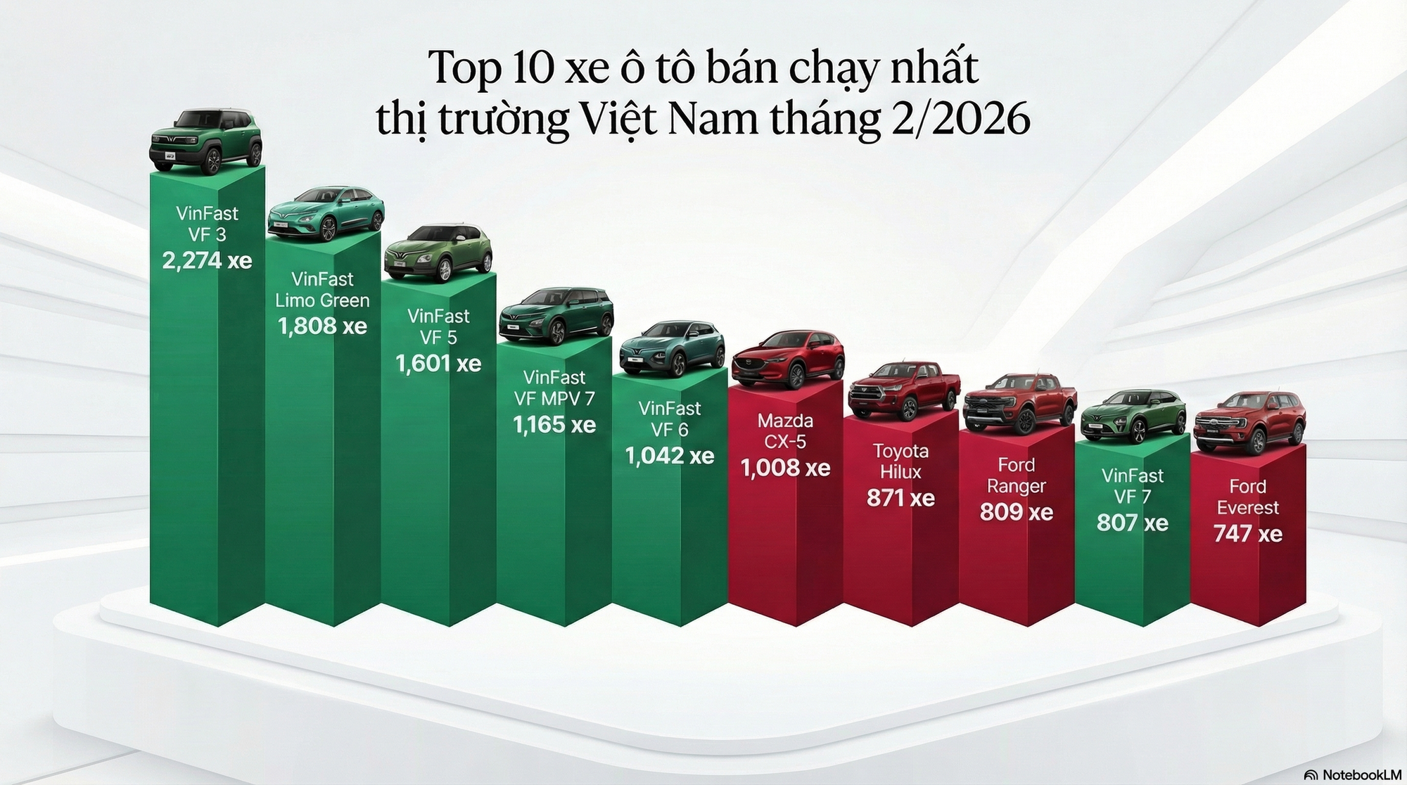 10 ô tô bán chạy nhất tháng 2/2026: VinFast áp đảo toàn diện, 1 mẫu xe lần đầu mở bán đã lọt top- Ảnh 2.