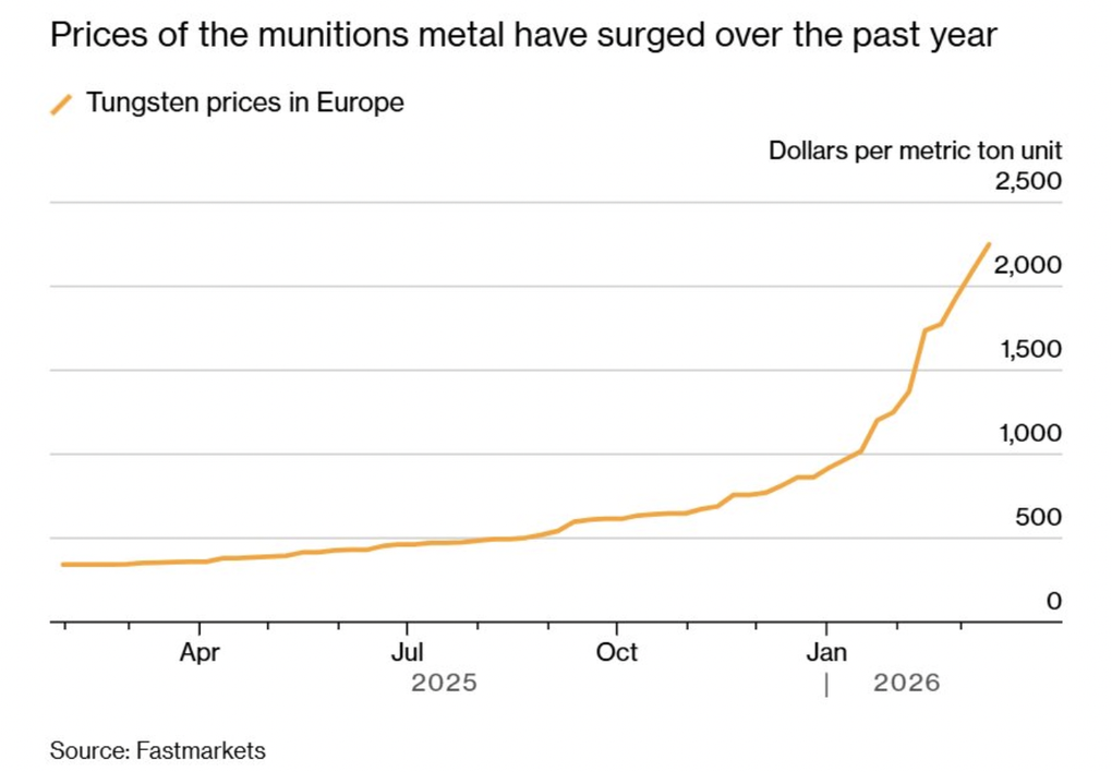 Vượt xa vàng bạc, một kim loại đã tăng giá tới 557% trong năm qua - 1