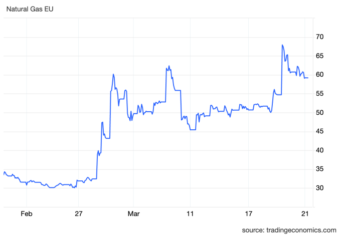 Diễn biến giá khí đốt hợp đồng tương lai (euro/MWh) trên sàn Dutch TTF cuối tháng 2 đến nay.