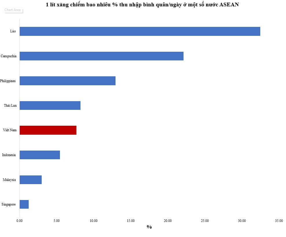 1 lít xăng tốn 1/3 thu nhập một ngày ở Lào, 1/5 ở Campuchia, Việt Nam thì sao?- Ảnh 2.