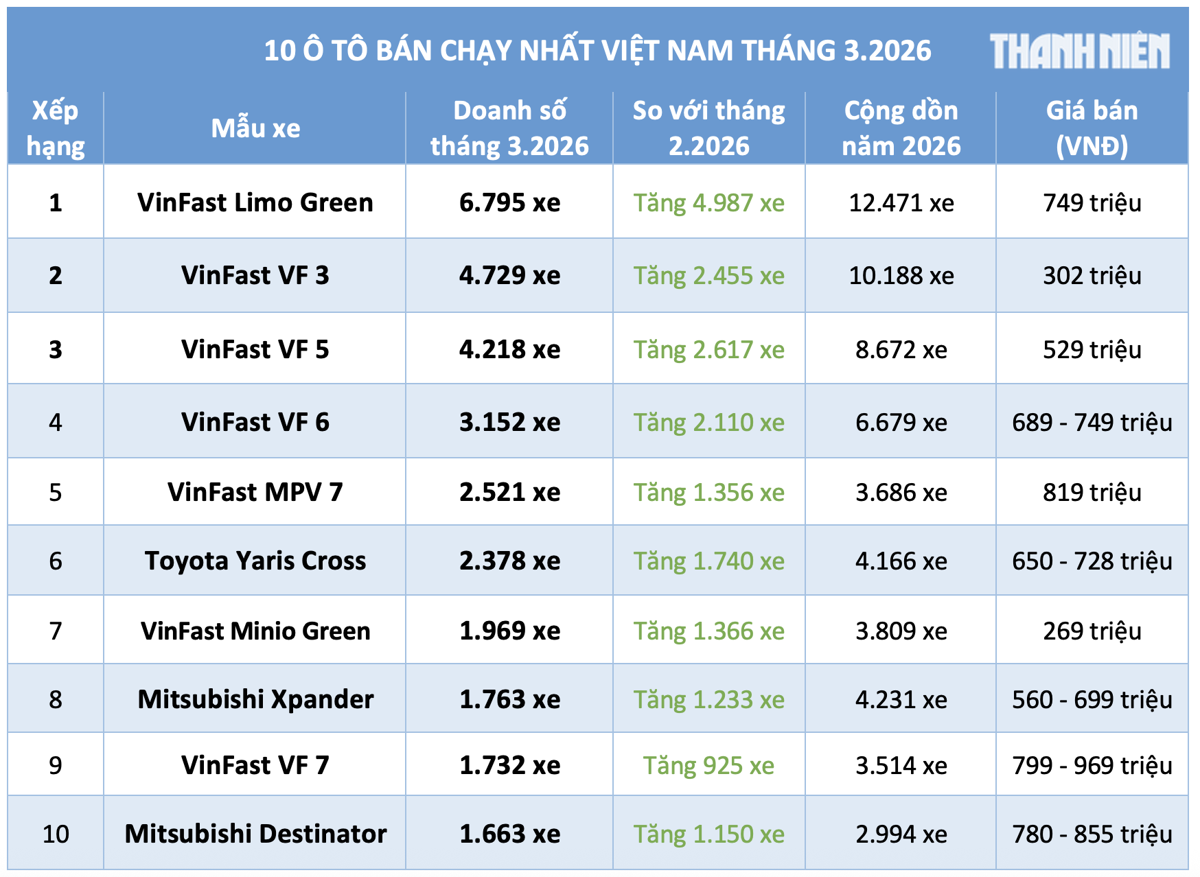 10 ô tô bán chạy nhất Việt Nam tháng 3.2026: VinFast và Mitsubishi dẫn đầu - Ảnh 1.