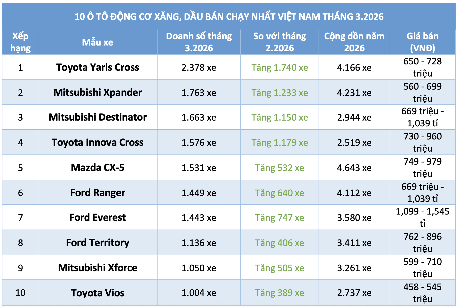 10 ô tô động cơ xăng, dầu bán chạy nhất Việt Nam tháng 3.2026 - Ảnh 1.