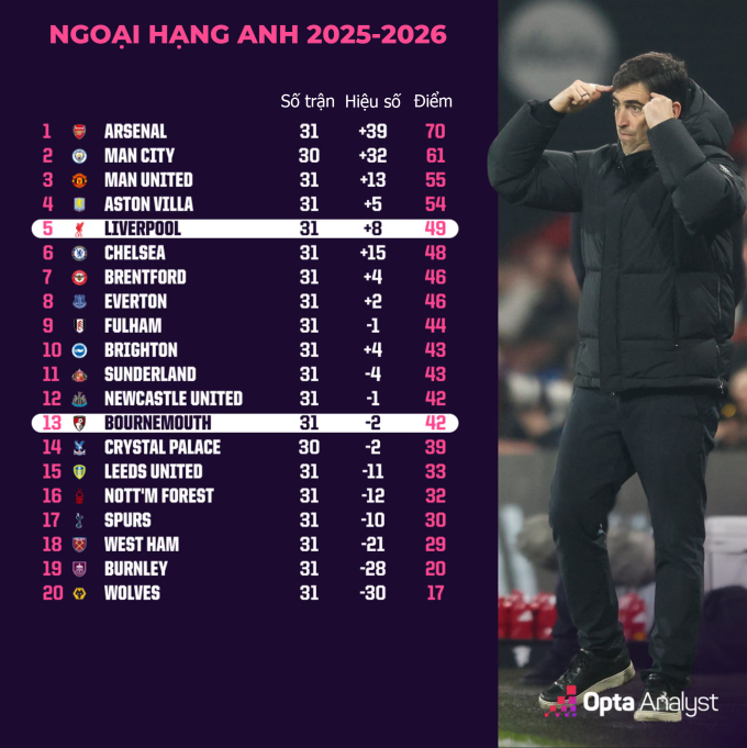 Cục diện bảng xếp hạng Ngoại hạng Anh 2025-2026 hiện thời. Ảnh: Opta Analyst