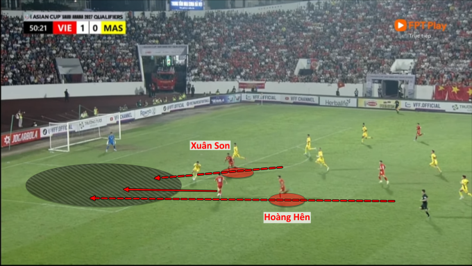 Cả Xuân Son và Hoàng Hên đều có ý định di chuyển chéo tấn công ra sau hàng thủ Malaysia ở thời điểm Hai Long có bóng.