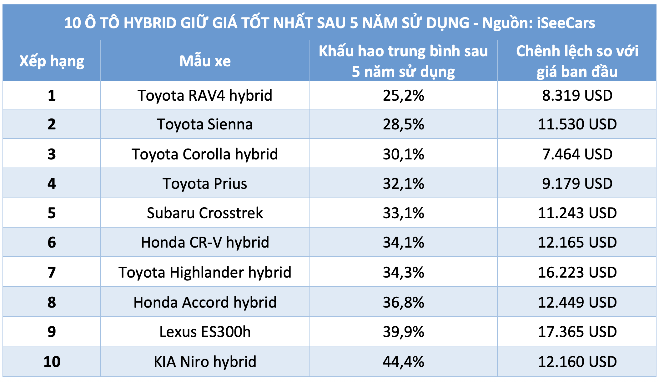 10 ô tô hybrid giữ giá tốt nhất sau 5 năm: Xe Toyota áp đảo 2 10 ô tô hybrid giữ giá tốt nhất sau 5 năm: Xe Toyota áp đảo - Ảnh 2.