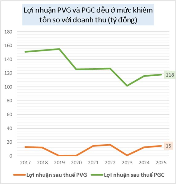Giá gas chạm mức 661.000 đồng: Hai đại gia bán lẻ Việt lập kỷ lục doanh thu nghìn tỷ nhưng lãi mỏng dính- Ảnh 3.