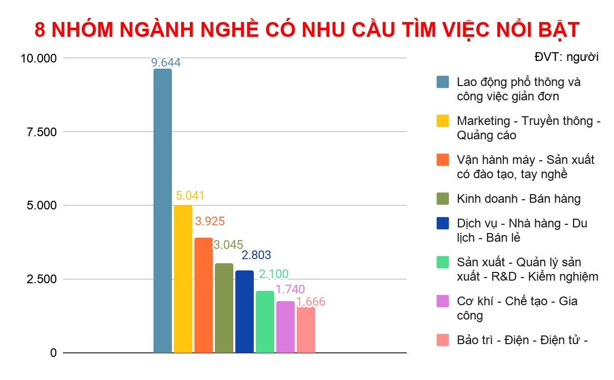 Nghề đang tuyển dụng nhiều nhất ở TP.HCM 2 'Thời điểm vàng' tìm việc làm: Nghề đang tuyển dụng nhiều nhất ở TP.HCM - Ảnh 2.