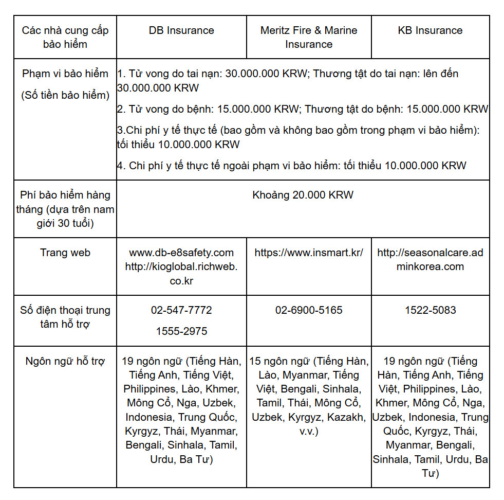 Lao động đi làm việc thời vụ tại Hàn Quốc phải tham gia bảo hiểm tai nạn - Ảnh 2.