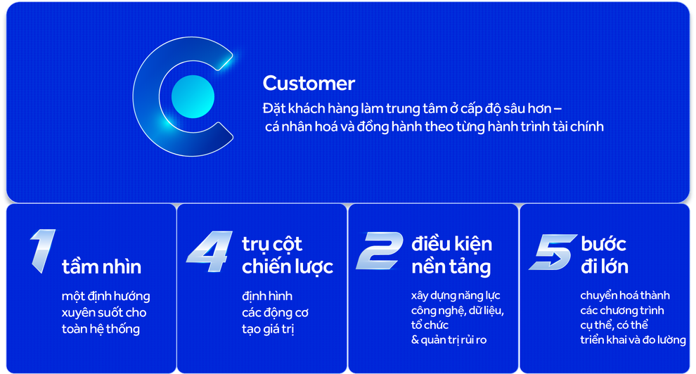 ACB và chiến lược C1425: Khi tăng trưởng được định nghĩa lại từ giá trị khách hàng - 3