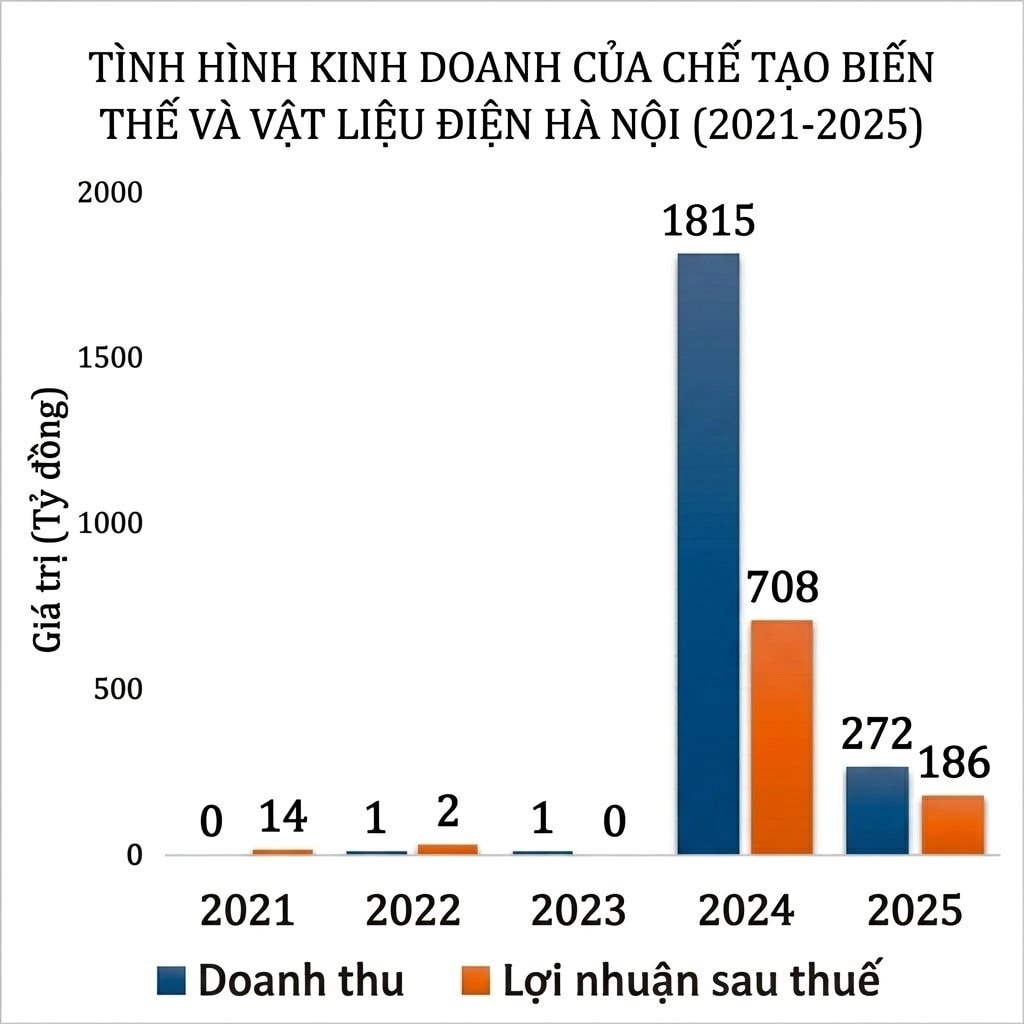Doanh nghiệp có 6 lao động tại Hà Nội
báo lãi đột biến gần 1.000 tỷ trong 2 năm qua- Ảnh 2.
