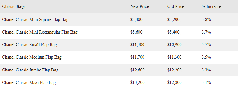 Chanel tiếp tục tăng giá- Ảnh 3.