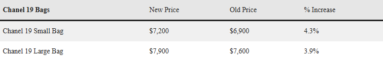 Chanel tiếp tục tăng giá- Ảnh 5.