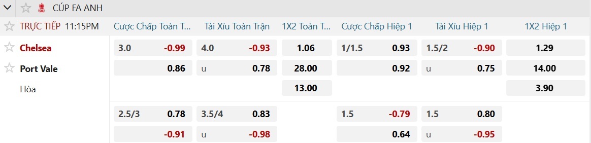 Soi tỉ số trận Chelsea 3 Soi tỉ số trận Chelsea - Port Vale: Thế trận một chiều - Ảnh 3.