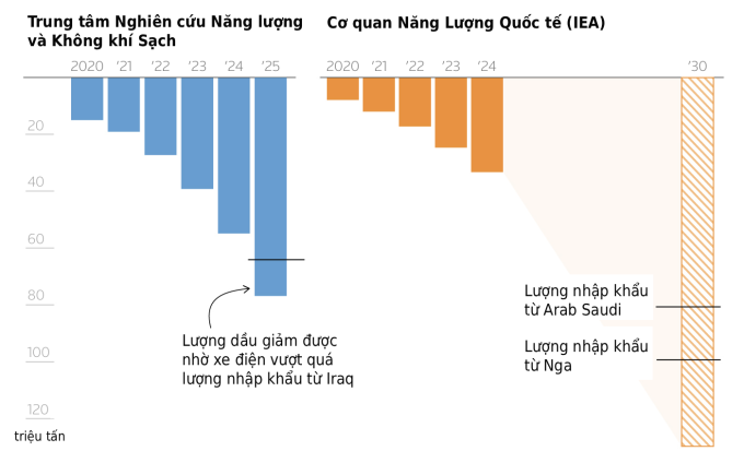 Lượng xăng dầu Trung Quốc giảm được nhờ chuyển đổi xe điện theo các ước tính. Nguồn: CREA, IEA