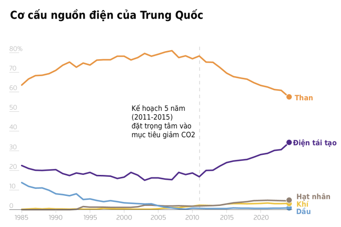Cơ cấu nguồn điện Trung Quốc qua các năm. Nguồn: Our World in Data, Viện Năng lượng (Anh), năm 2025