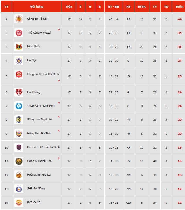 Bảng xếp hạng V-League mới nhất: Thanh Hóa ‘dìm’ HAGL xuống gần đáy, đội HLV Popov vẫn tốp 2 nhưng...- Ảnh 3.