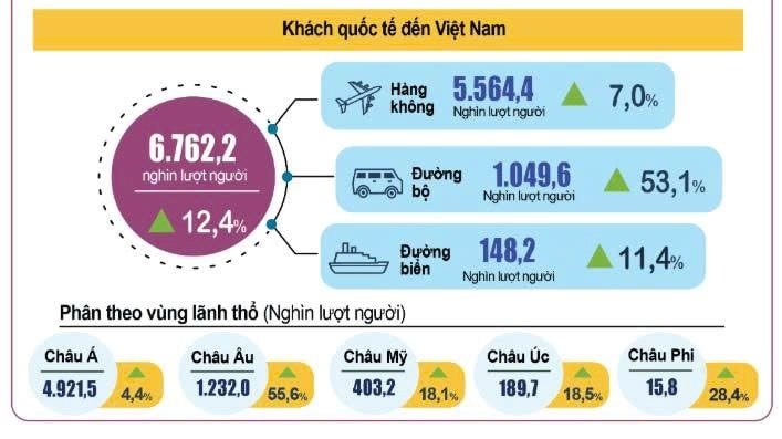 Việt Nam vừa lập một kỷ lục chưa từng thấy, Trung Quốc có đóng góp lớn nhất, Nga ghi nhận tăng hơn 194%- Ảnh 2.