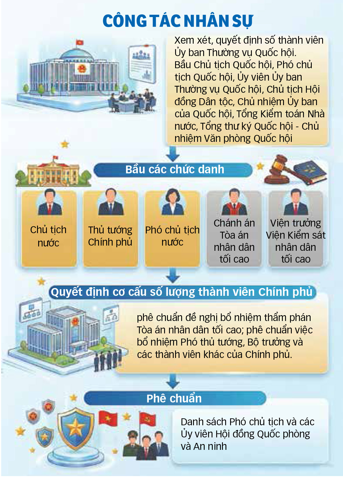 Kỳ họp thứ nhất Quốc hội khóa XVI: Tạo nền tảng pháp lý vững chắc cho sự phát triển 1 Quốc hội - Ảnh 2.