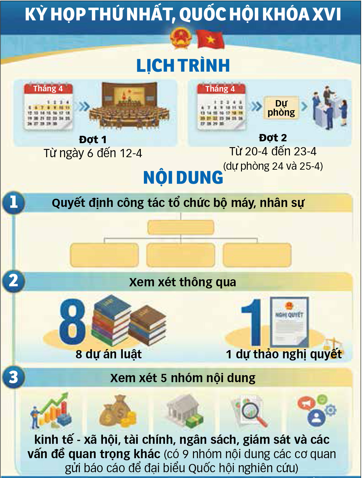 Kỳ họp thứ nhất Quốc hội khóa XVI: Tạo nền tảng pháp lý vững chắc cho sự phát triển 2 Quốc hội - Ảnh 3.