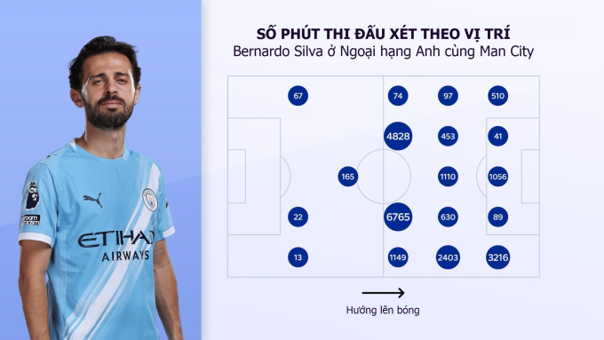 Silva có thể đảm đương nhiều vị trí và vai trò khác nhau tại Man City. Ảnh: Sky Sports