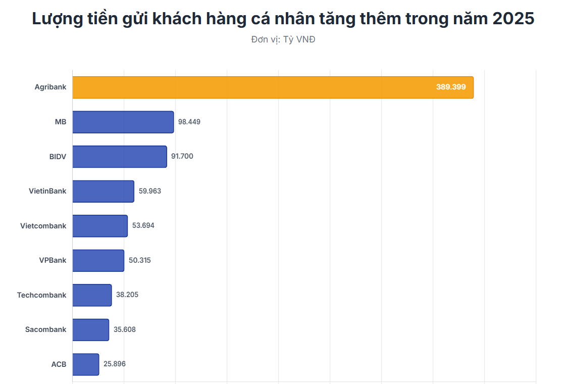 Lộ diện ngân hàng hút tiền gửi người dân nhất Việt Nam, áp đảo hoàn toàn hệ thống- Ảnh 2.