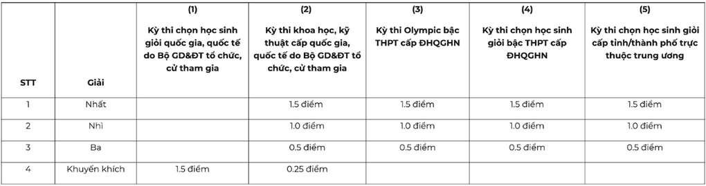 Trường Đại học Kinh tế tăng mức quy đổi IELTS, bỏ xét học bạ - 2