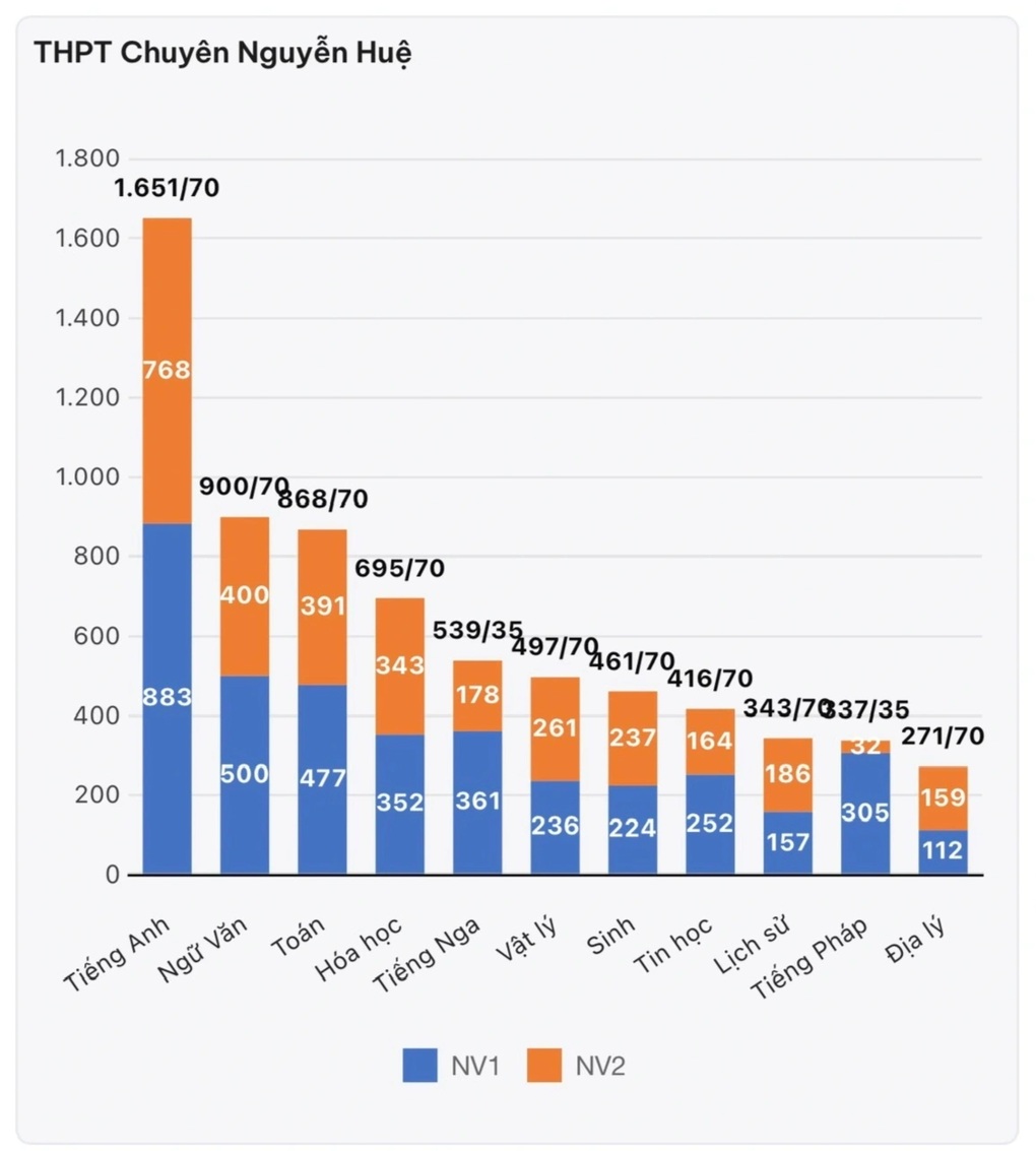 Hà Nội: Nguyện vọng chuyên Anh áp đảo trong 2 ngày đăng ký thi thử lớp 10 - 3