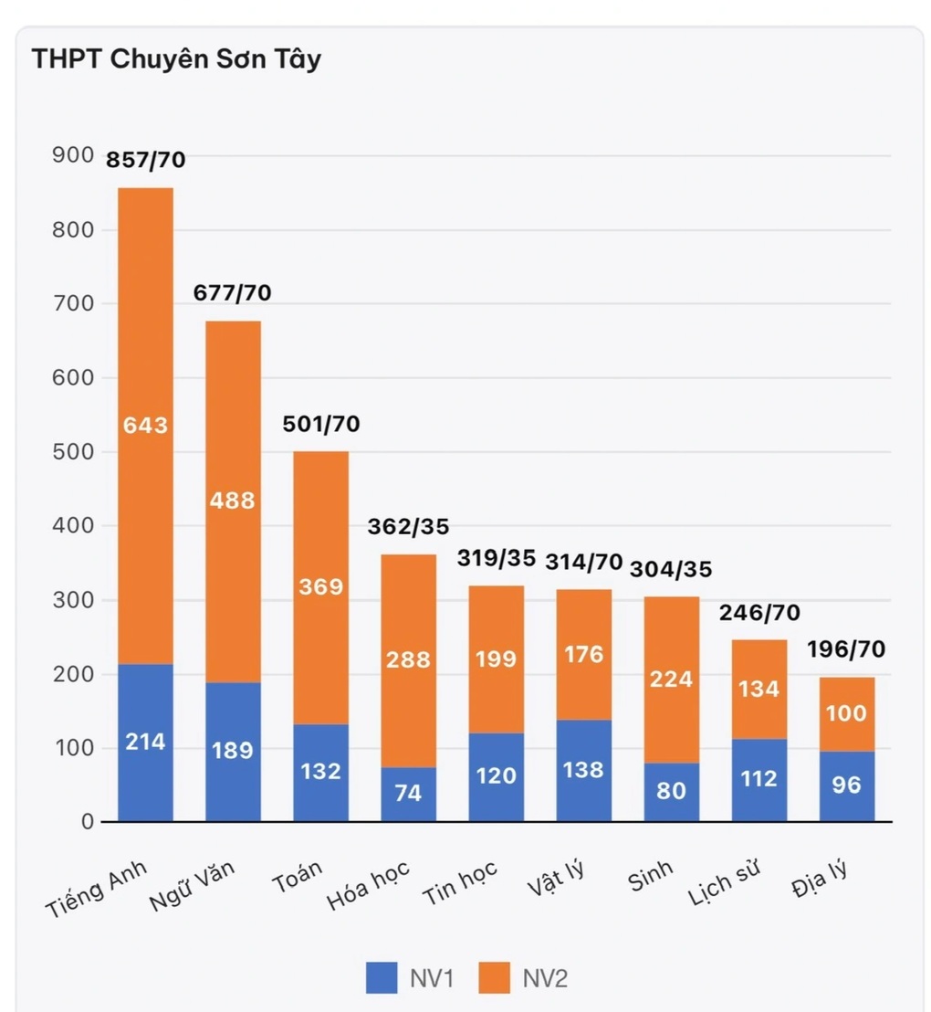 Hà Nội: Nguyện vọng chuyên Anh áp đảo trong 2 ngày đăng ký thi thử lớp 10 - 4
