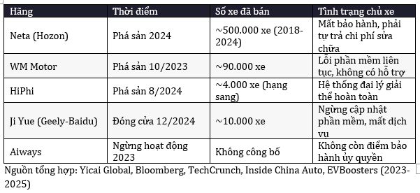 160.000 chủ xe bị bỏ rơi: Khi hãng xe điện Trung Quốc phá sản, bảo hành trọn đời thành giấy lộn- Ảnh 3.