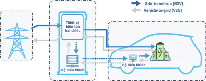 Mô hình hoạt động của công nghệ V2G. Nguồn: Đại học Deakin (Australia)