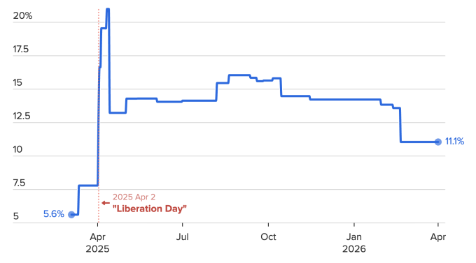 Thuế nhập khẩu trung bình thực tế vào Mỹ giai đoạn tháng 3/2025 đến tháng 4/2026. Nguồn: CNBC