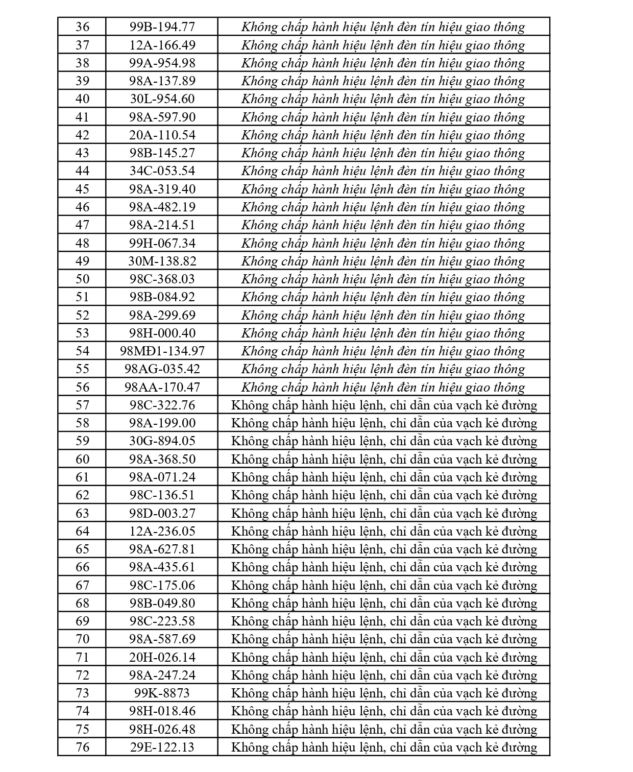297 chủ phương tiện vi phạm mang biển số sau nhanh chóng nộp phạt nguội theo Nghị định 168- Ảnh 2.