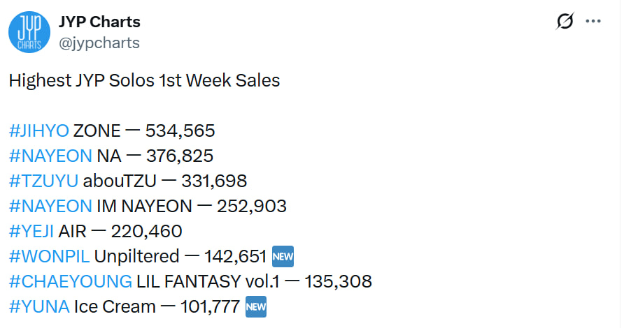 Mỹ nhân được đề cử đẹp nhất thế giới hết thời: Doanh thu album thấp nhất lịch sử, bốc hơi khỏi toàn bộ BXH- Ảnh 2.