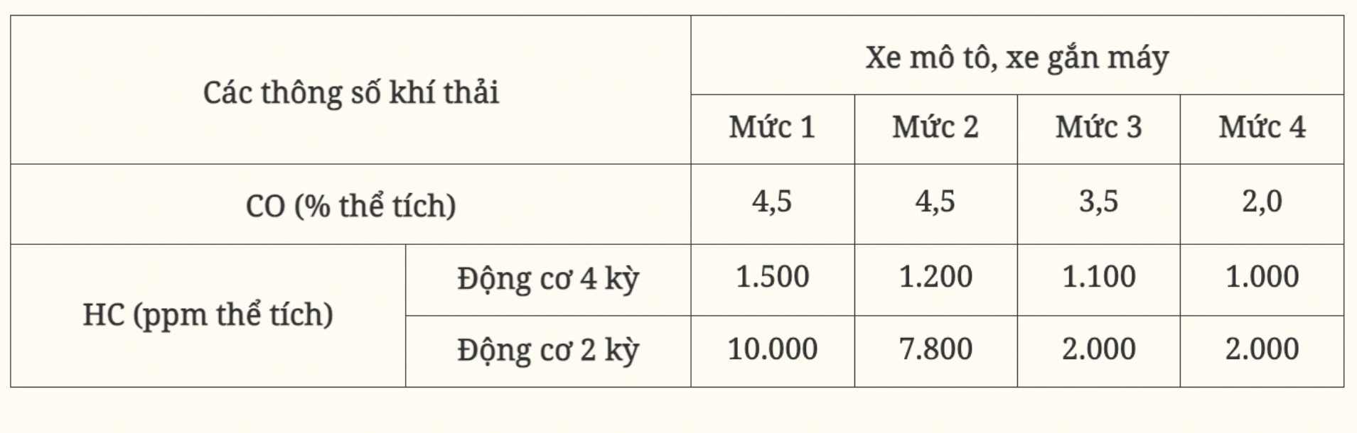 Hướng dẫn chi tiết các mức khí thải theo quy định 2 1775625372 978 Huong dan chi tiet cac muc khi thai theo quy