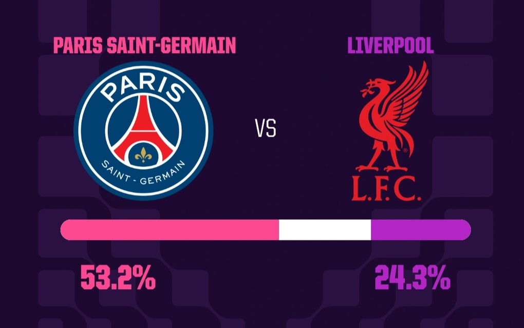 Siêu máy tính dự đoán kết quả trận PSG gặp Liverpool - 2