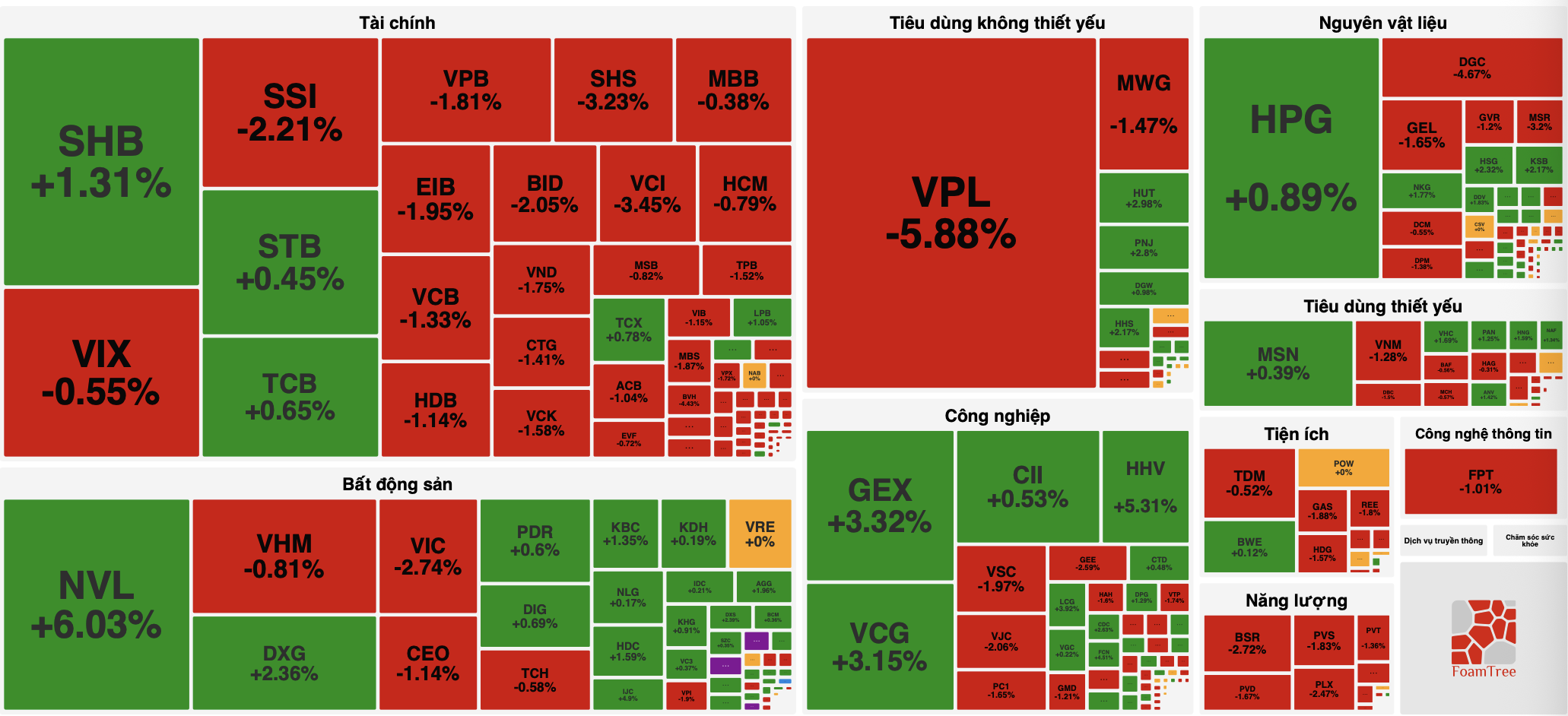 Hưng phấn ngắn ngủi, VN-Index giảm mạnh sau phiên tăng kỷ lục 2 VN-Index - Ảnh 2.