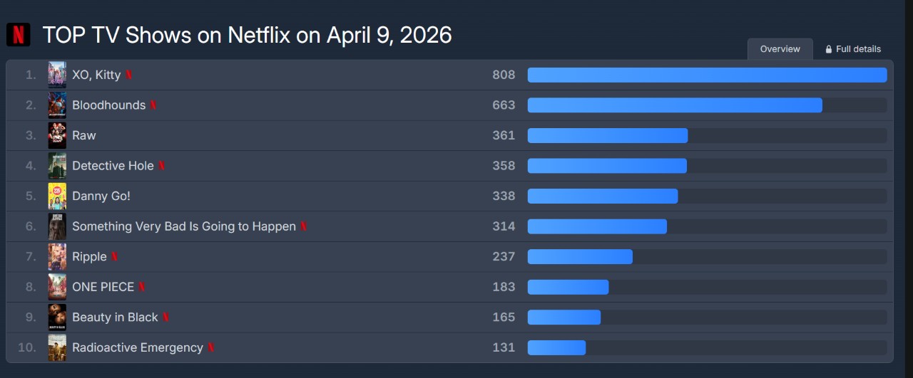 Đây là phim học đường được xem nhiều nhất lúc này: Thống trị 55 quốc gia, nam chính đẹp như giấc mơ không muốn tỉnh- Ảnh 2.