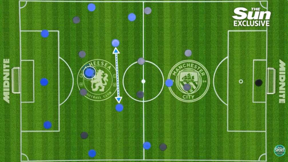 Bẫy “pressing giả” có thể định đoạt đại chiến Chelsea - Man City - Ảnh 5.