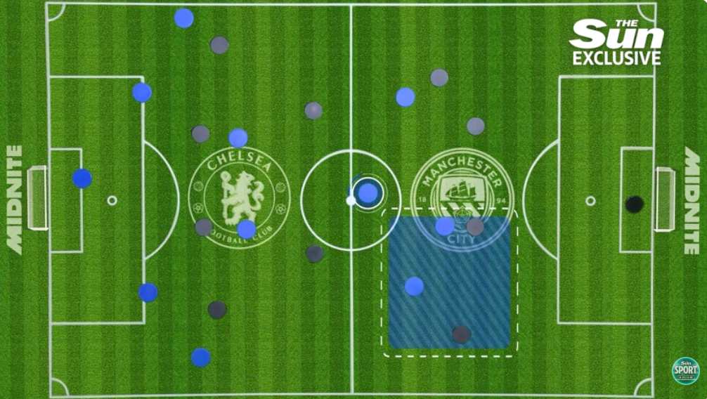 Bẫy “pressing giả” có thể định đoạt đại chiến Chelsea - Man City - Ảnh 6.