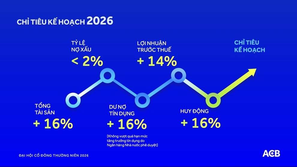 ĐHCĐ 2026: ACB thông qua mục tiêu lợi nhuận hơn 22.300 tỷ đồng - 4