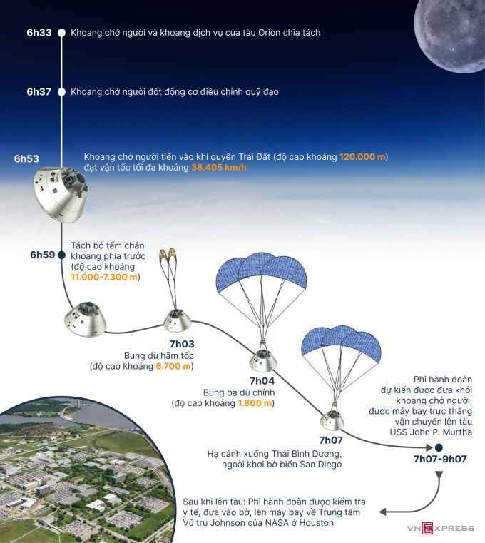 Các mốc phi hành đoàn trở về Trái Đất. Đồ họa: Thu Thảo - Hoàng Khánh
