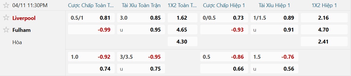 Soi tỉ số trận Liverpool 2 Soi tỉ số trận Liverpool – Fulham: Chiếc phao cứu sinh Anfield - Ảnh 2.